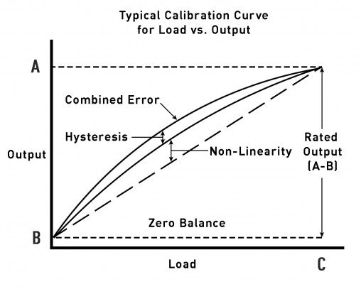 Load Cell Calibration Accuracy